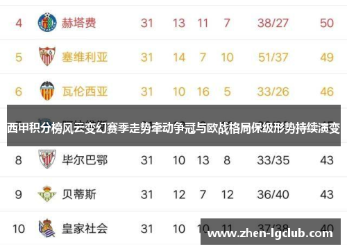 西甲积分榜风云变幻赛季走势牵动争冠与欧战格局保级形势持续演变 西甲积分榜风云变幻赛季走势牵动争冠与欧战格局保级形势持续演变